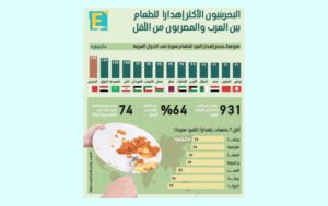 البحرينيون الأكثر إهدارا للطعام بين العرب